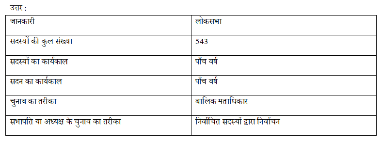 Sansadiya Sarkar mcq questions